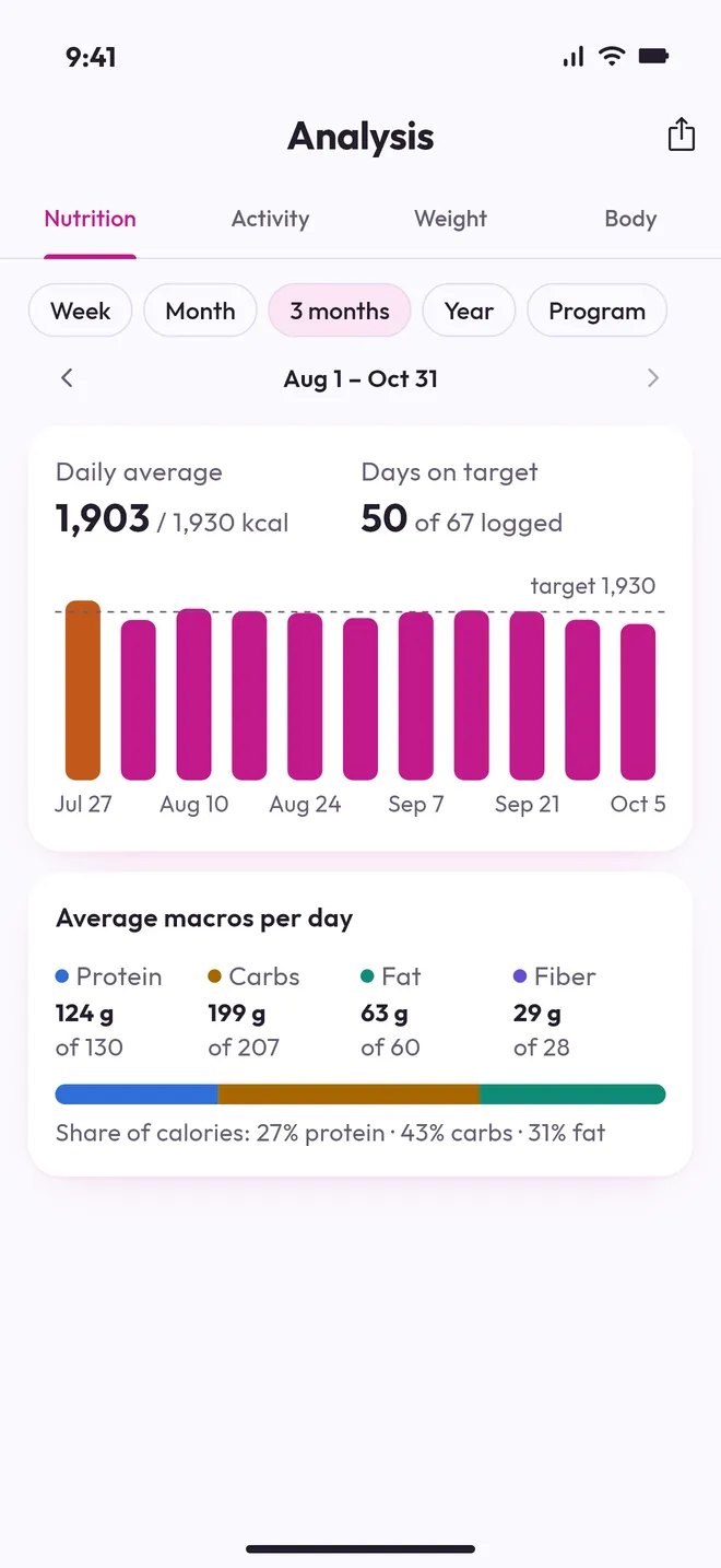Nutrition analysis with the daily average and days on target