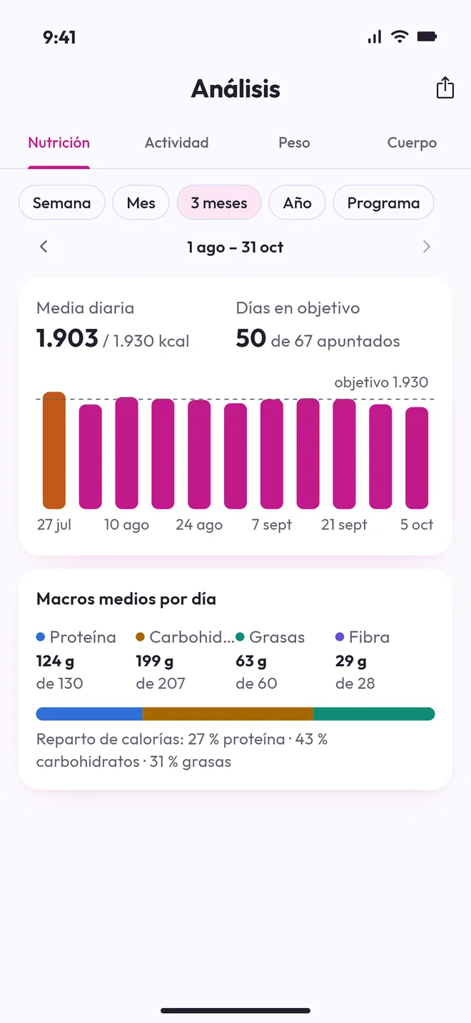 Análisis de nutrición con la media diaria y los días en objetivo