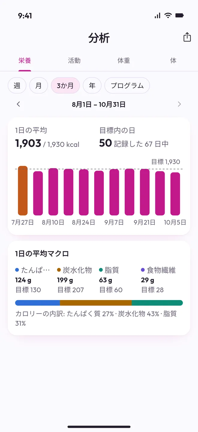 1日平均と目標達成日数が表示された栄養分析
