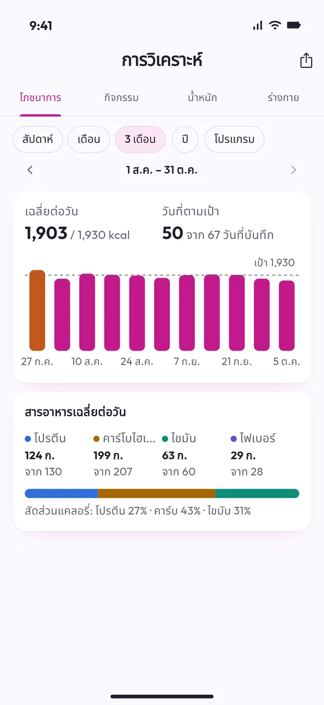 การวิเคราะห์โภชนาการพร้อมค่าเฉลี่ยต่อวันและวันที่ถึงเป้า